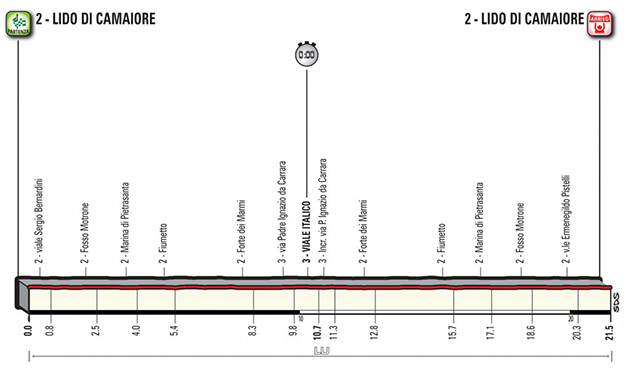 Stage 1 profile